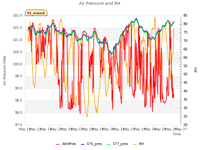 plot of Air Pressure and RH