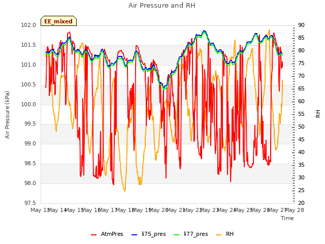 plot of Air Pressure and RH