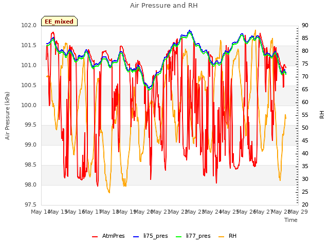 plot of Air Pressure and RH