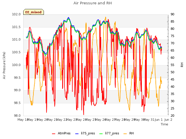 plot of Air Pressure and RH