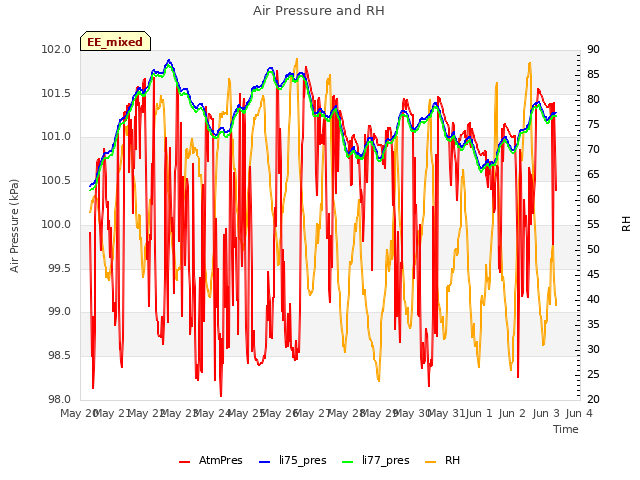 plot of Air Pressure and RH