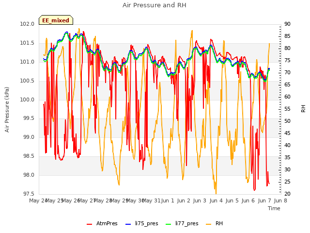 plot of Air Pressure and RH