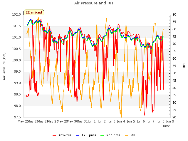 plot of Air Pressure and RH