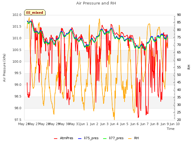 plot of Air Pressure and RH