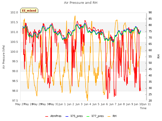 plot of Air Pressure and RH