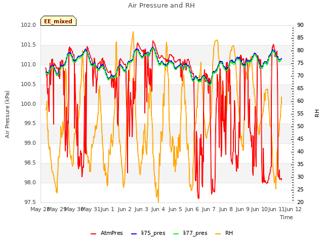 plot of Air Pressure and RH