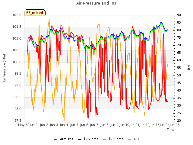 plot of Air Pressure and RH