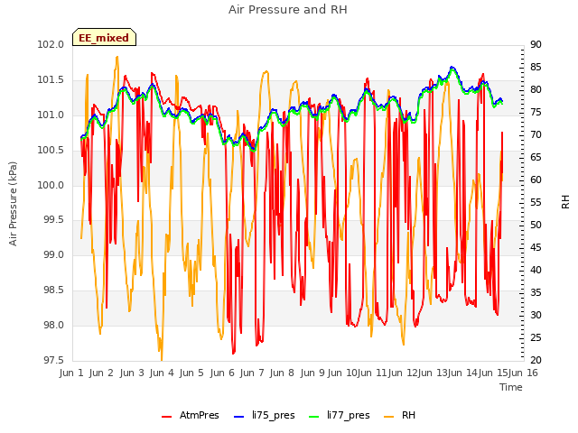 plot of Air Pressure and RH