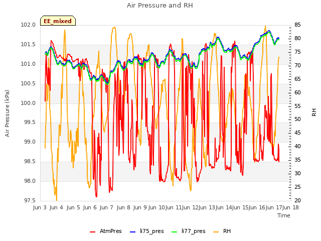 plot of Air Pressure and RH