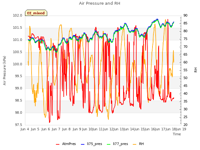 plot of Air Pressure and RH
