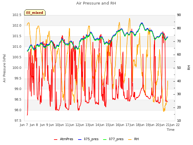 plot of Air Pressure and RH