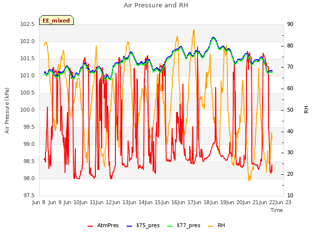 plot of Air Pressure and RH