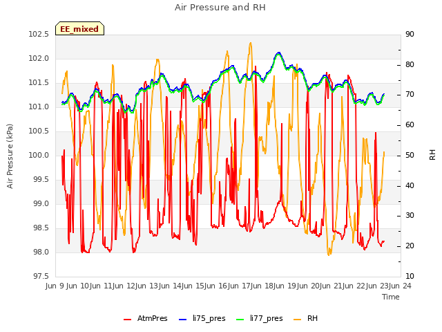 plot of Air Pressure and RH