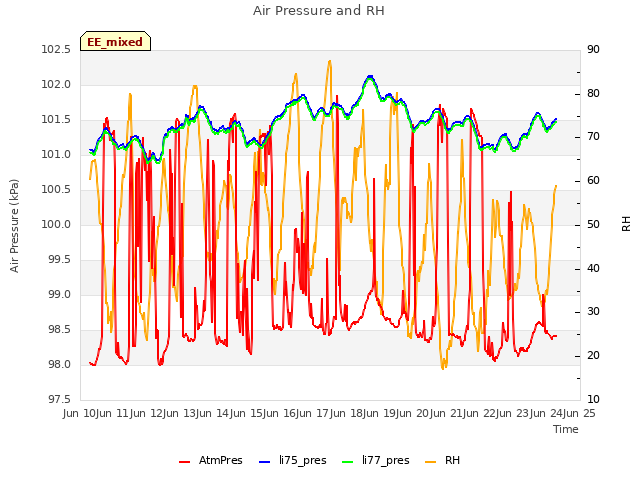 plot of Air Pressure and RH