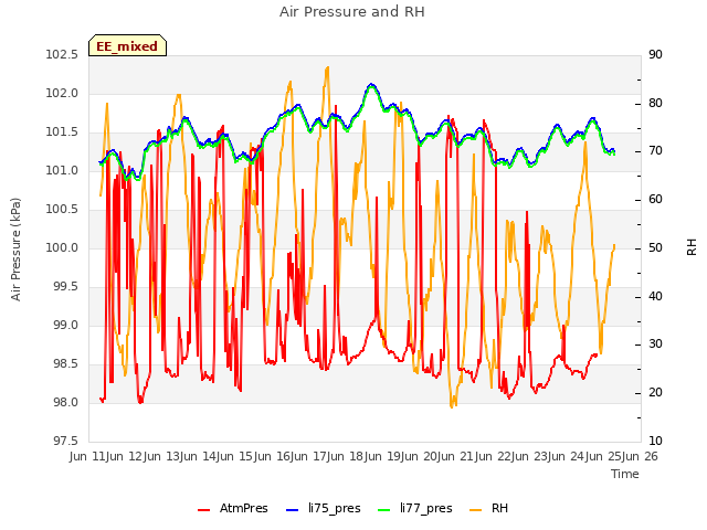 plot of Air Pressure and RH