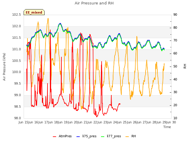 plot of Air Pressure and RH