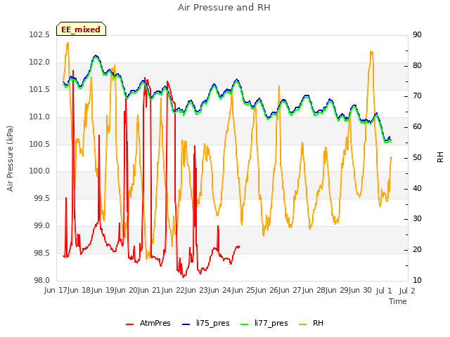 plot of Air Pressure and RH