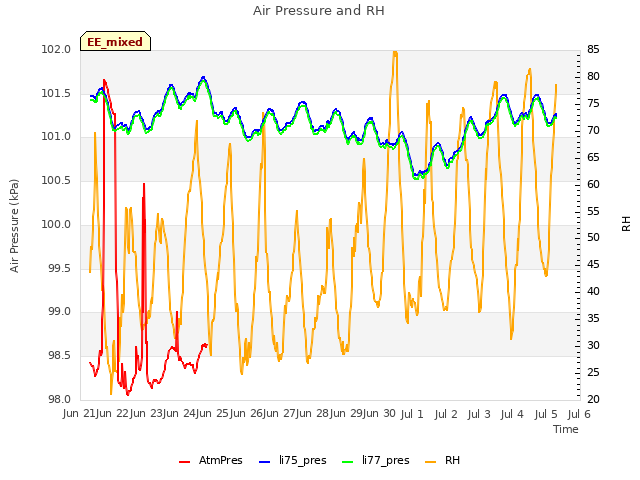 plot of Air Pressure and RH