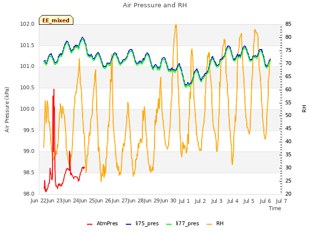 plot of Air Pressure and RH