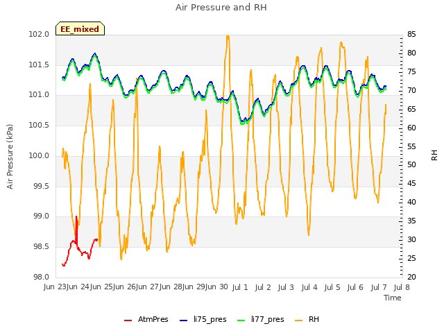 plot of Air Pressure and RH