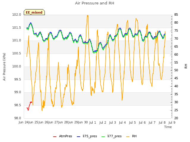 plot of Air Pressure and RH