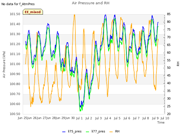 plot of Air Pressure and RH