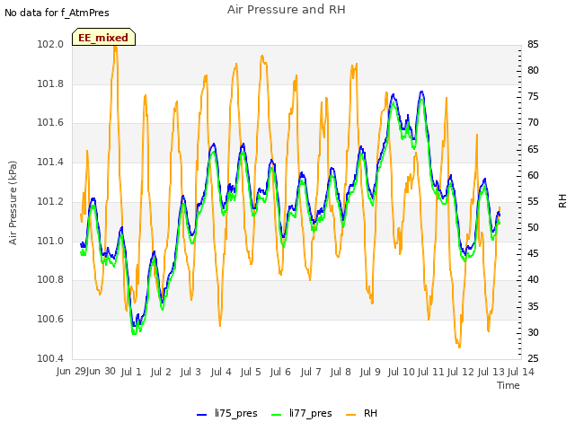 plot of Air Pressure and RH