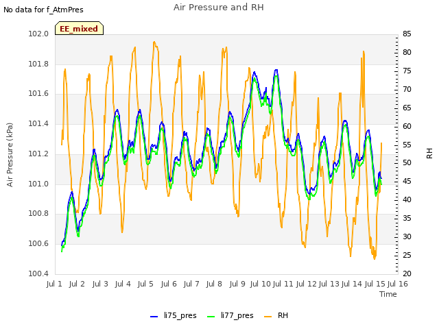 plot of Air Pressure and RH