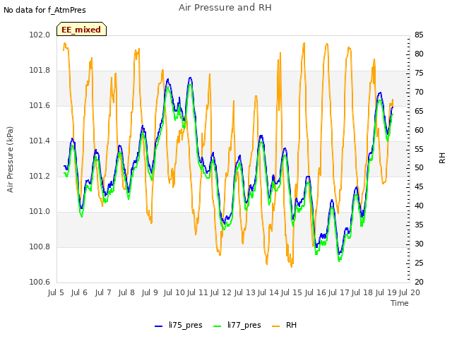 plot of Air Pressure and RH