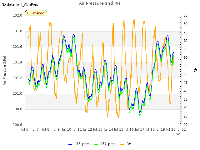 plot of Air Pressure and RH