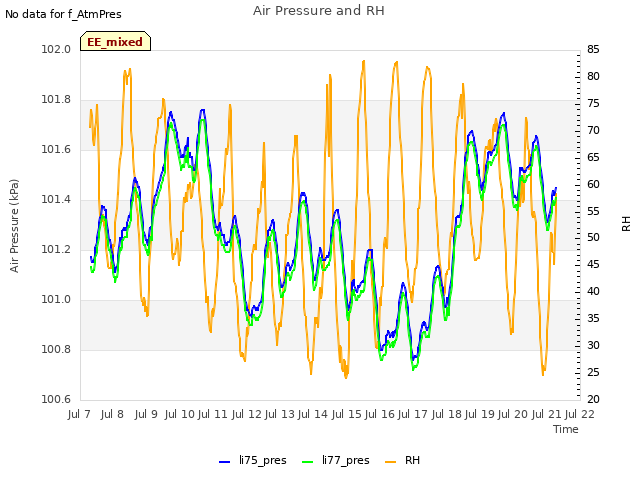 plot of Air Pressure and RH