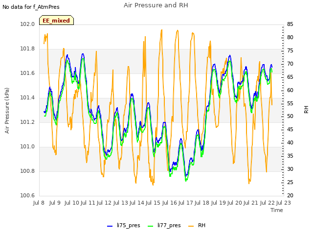 plot of Air Pressure and RH