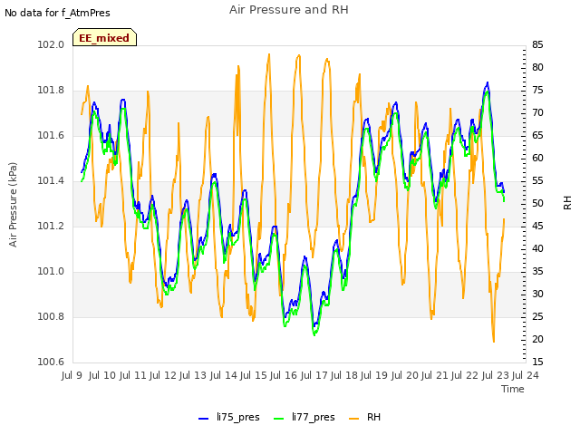 plot of Air Pressure and RH