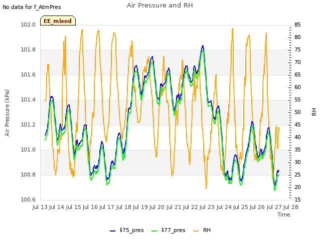 plot of Air Pressure and RH