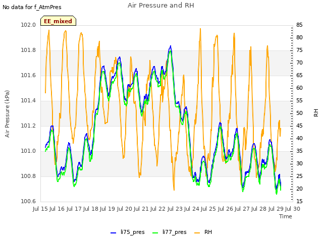 plot of Air Pressure and RH