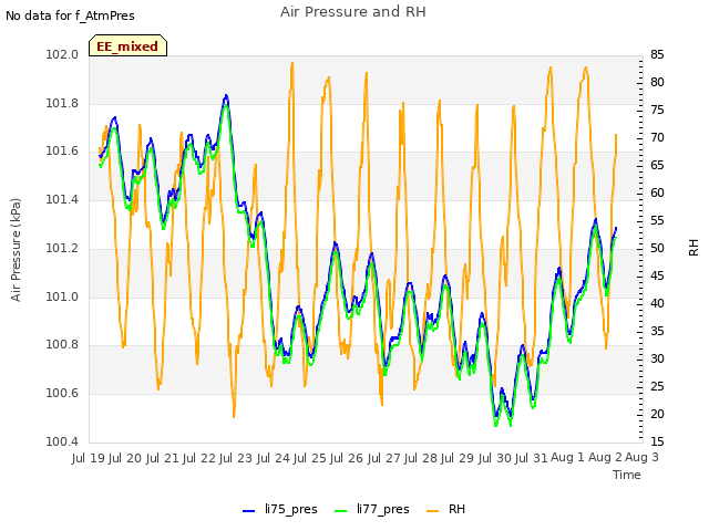 plot of Air Pressure and RH