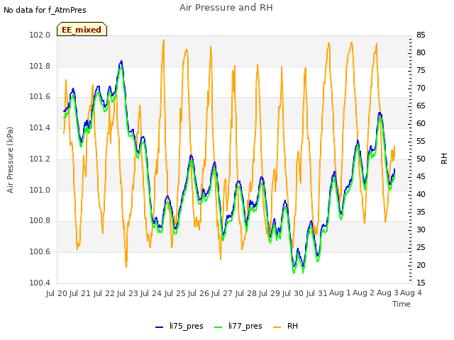 plot of Air Pressure and RH