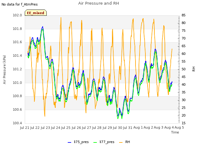 plot of Air Pressure and RH