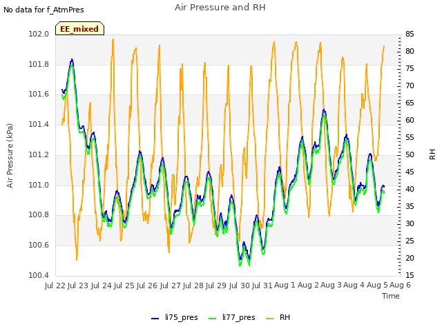 plot of Air Pressure and RH