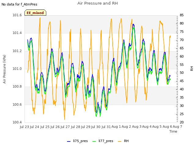 plot of Air Pressure and RH