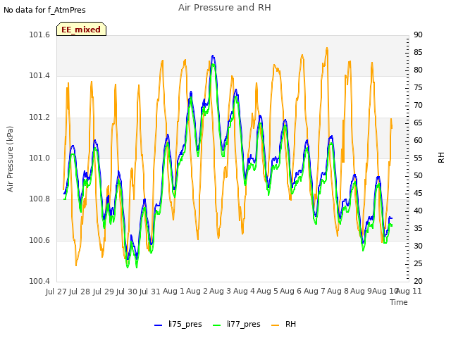 plot of Air Pressure and RH