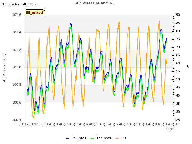 plot of Air Pressure and RH