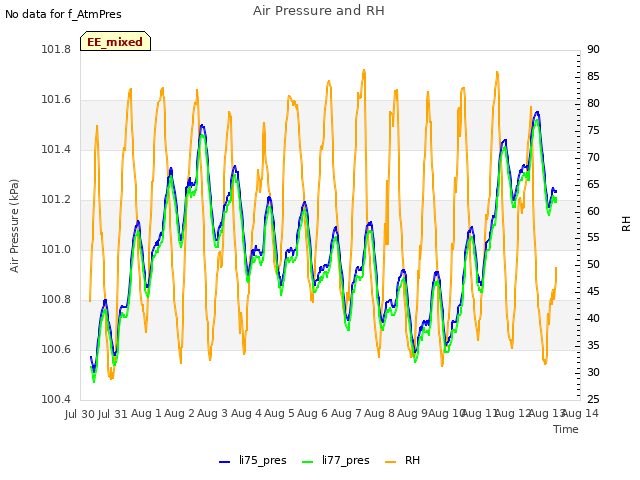 plot of Air Pressure and RH