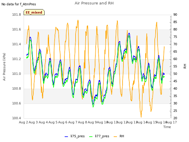 plot of Air Pressure and RH