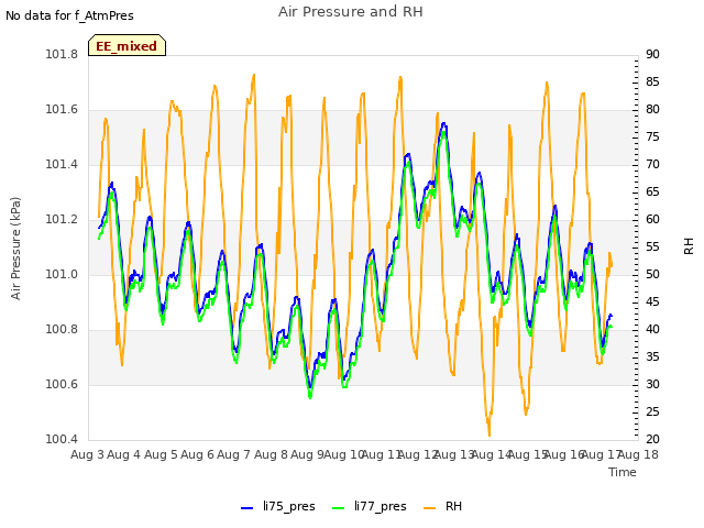 plot of Air Pressure and RH