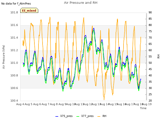 plot of Air Pressure and RH