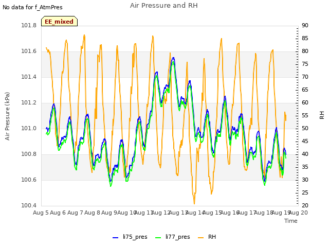 plot of Air Pressure and RH