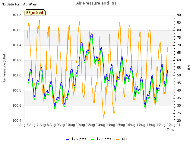 plot of Air Pressure and RH