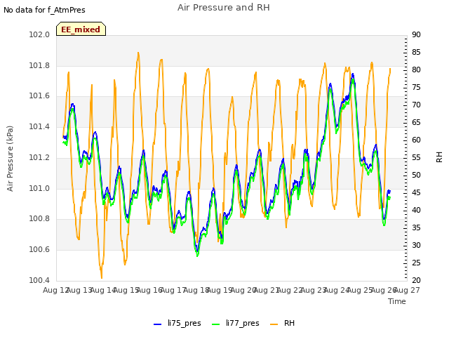 plot of Air Pressure and RH