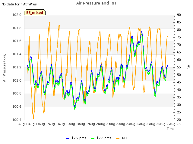 plot of Air Pressure and RH